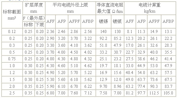 铁氟龙高温电缆