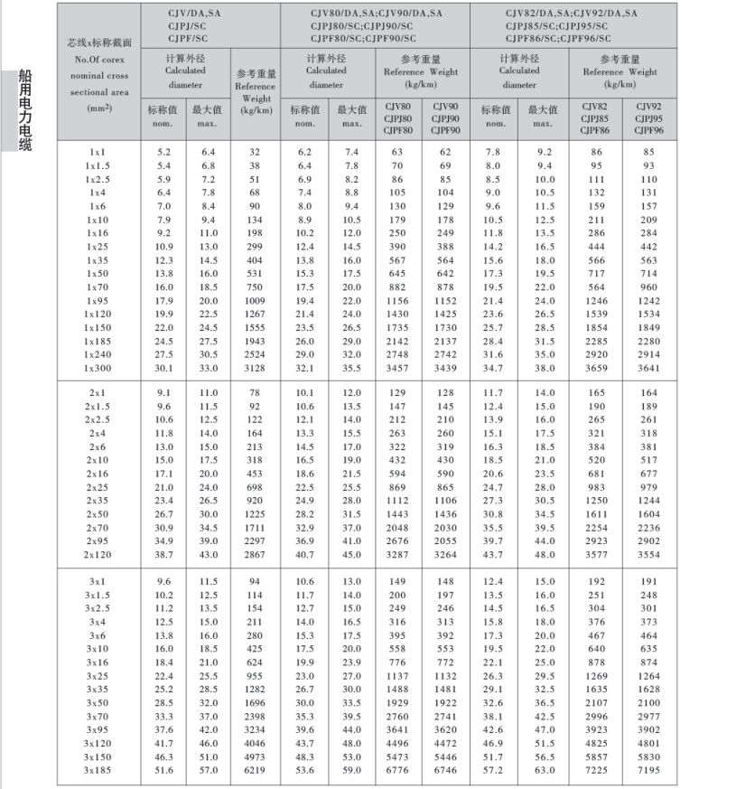 CVV DA、CJV DA聚氯乙烯绝缘船用电力电缆.png