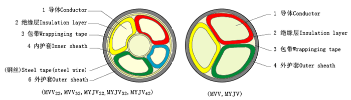 MYJV22-0.6/1KV-4x50煤矿用铠装电力电缆