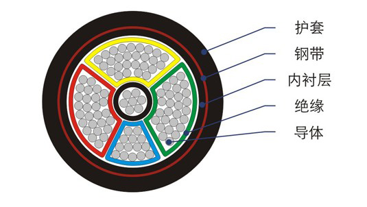 ZRA-YJV22-4x185交联聚乙烯绝缘钢带铠装阻燃电缆